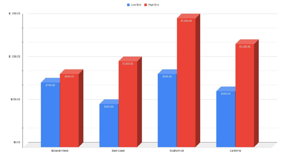 High and Low purchase Price Range of Standard Donkeys by US Region (1)